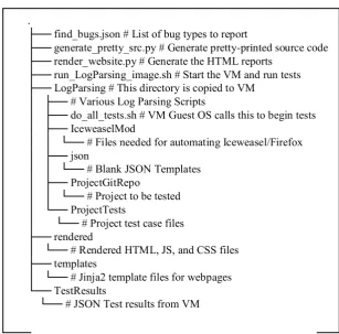 Figure 1. Simpliﬁed layout of the ﬁles used by our tool.