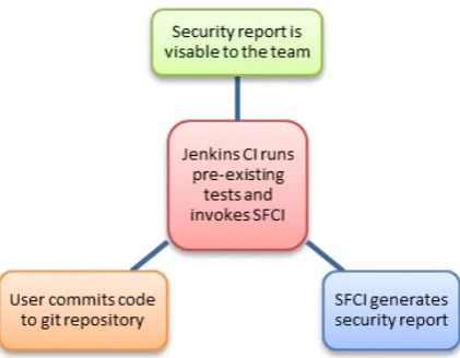 Figure 4. SFCI can be integrated with existing CI tools.