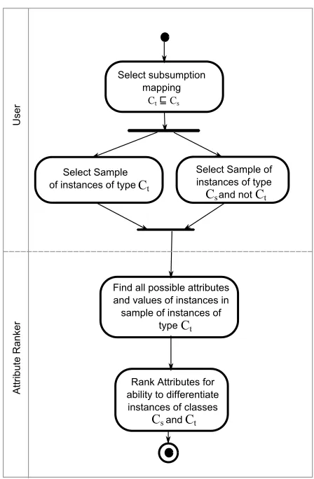 Fig. 1: The sequence for selecting an appropriate attribute to condition  a correspondence pattern on