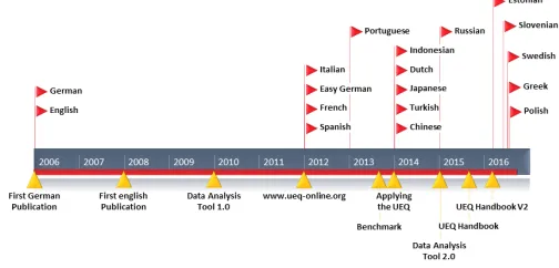 Fig. 1. Assumed scale structure of the User Experience Questionnaire (UEQ).