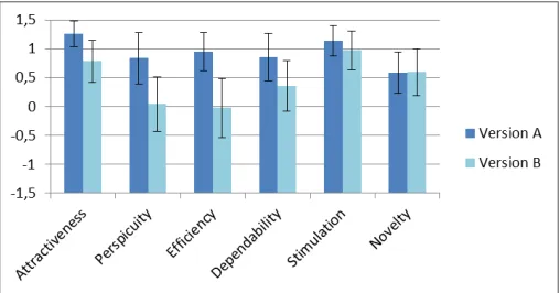 Fig. 3. Example chart from the data analysis Excel sheet showing the observed scale values and error bars for an example product.
