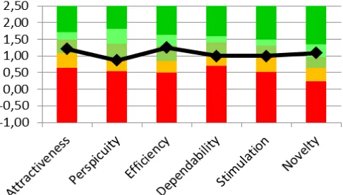 Fig. 6. Visualization of the benchmark in the data analysis Excel sheet of the UEQ. The line represents the results for the evaluated product