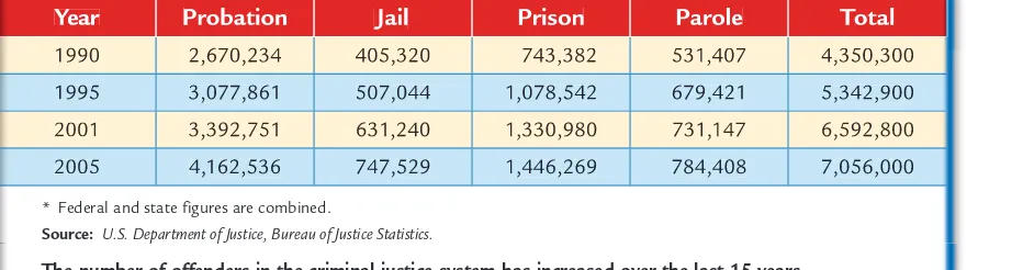 Figure 15.1 Changes in the Criminal Justice System Population*