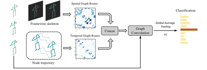 Figure 2: Overview of spatio-temporal graph router. The input 3d-skeleton sequence is ﬁrst transformed as framewise skele-ton and node trajectories respectively