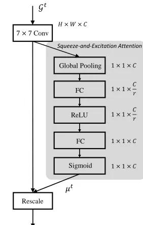 Figure 4: Network structure for Temporal Graph Router(TGR).