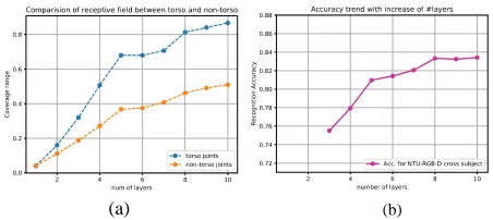 Figure 7: (a) Comparison of receptive ﬁeld trends for torsojoints and non-torso joints with increase of number of layers;(b) Recognition accuracy trend with increase of number oflayers.