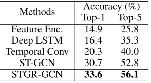 Table 1: Comparison of the accuracies for different numberof clusters.