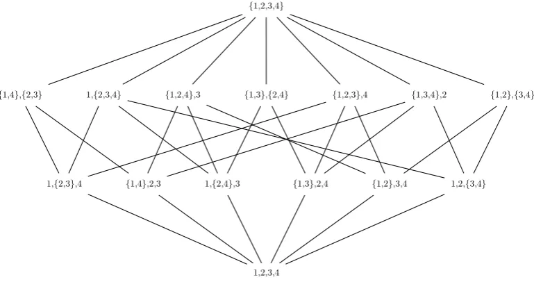 Figure 5.1: The Hasse diagram of the lattice of partitions of S when |S| = 4