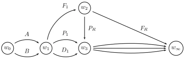 Figure 3.3: The CEG that reﬂects the three hypotheses of Example 1
