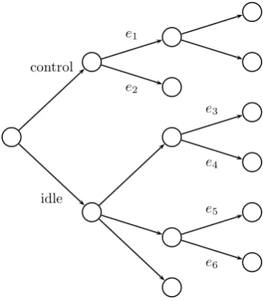 Figure 3.4: Event tree for idle and manipulated versions of the same process