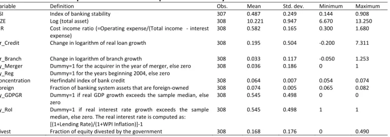Table 1 presents the summary statistics of the BSI and the other relevant variables employed in  the study. The BSI has an average of 0.49 (median of 0.51), suggesting moderate levels of stability for  the  average  bank.  The  fact  that  the  median  is 