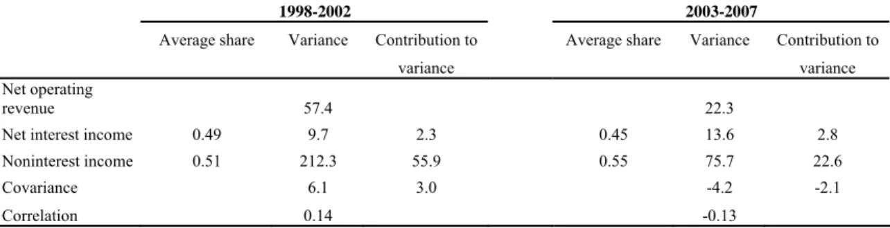 Table 1 reports the variance decomposition of net operating revenue growth over sub- sub-periods ranging from 1988 to 2007