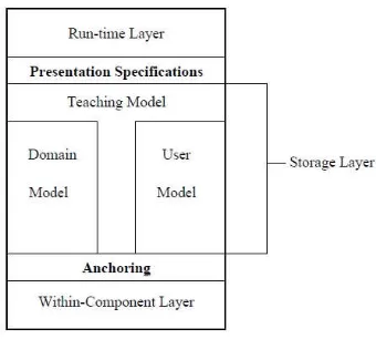 Figure 2 The AHAM Model (De Bra et al., 1999)