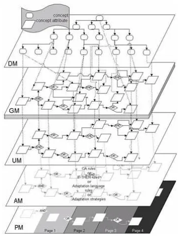 Figure 3 The LAOS Model (Cristea and de Mooij, 2003c)