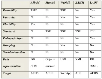 Table 1 Comparison between Adaptive E-Learning Frameworks