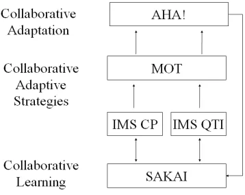 Figure 9 adapting e-learning standards