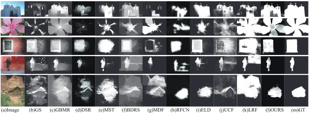 Table 2: The F-measure and MAE of different settings on ﬁve salient object detection datasets.
