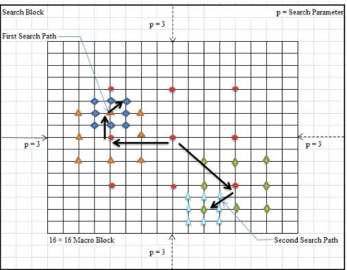 Fig.2. Two different search paths for three step search motion estimation.