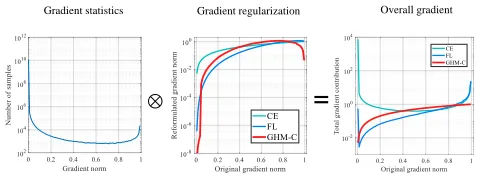 Figure 1: An illustration of gradient harmonizing mecha-nism. The ﬁgure in the left displays the distribution of rela-tive gradient norm in a converged model in log scale respec-tively