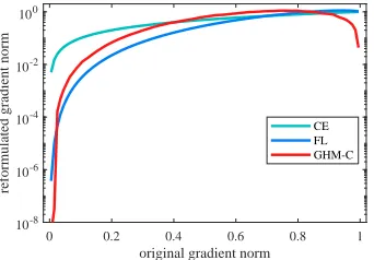 Figure 3: Reformulated gradient norm of different loss func-tions w.r.t the original gradient norm g