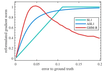 Figure 4: The distribution of the gradient norm gr for ASL1loss.