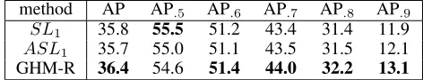 Table 3: Comparison with state-of-the-art methods (single model) on COCO test-dev set.