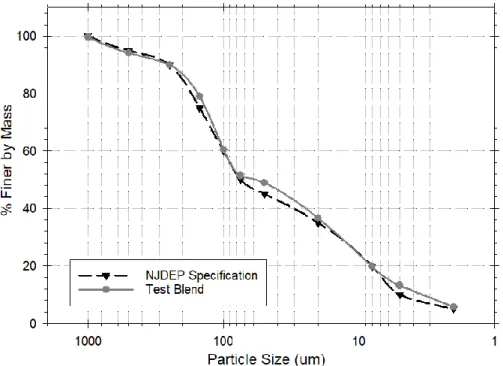 Figure 7 Average Particle Size Distribution of Test Sediment Analyzed by ECS  Table 2 Particle Size Distribution of Test Sediment as Analyzed by ECS 