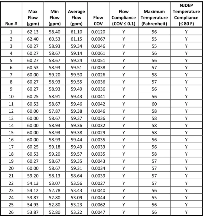 Table 3 Flow Rate and Temperature Summary for All Runs 