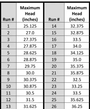 Table 4 Maximum Head (inches) for All Runs 
