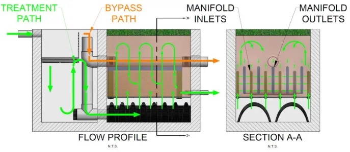 Figure 2a Flow Path of the EcoPure BioFilter™ 