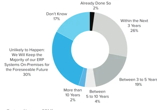 Figure 1. Cloud ERP Adoption Plans. All Respondents