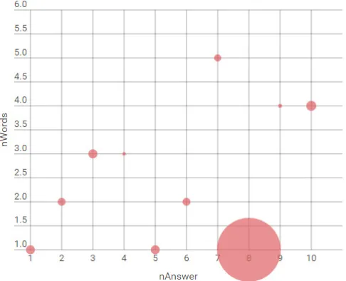 Fig. 8 presents, in percentage, that in over 30% of the cases, the 