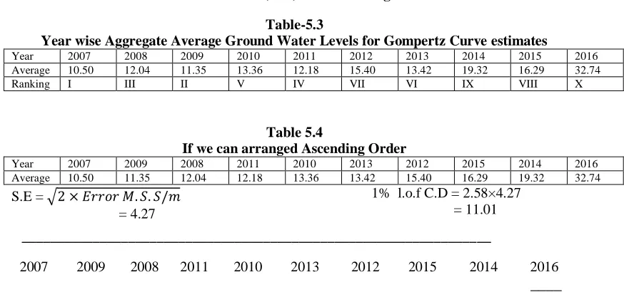 Table-5.3 Year wise Aggregate Average Ground Water Levels for Gompertz Curve estimates 