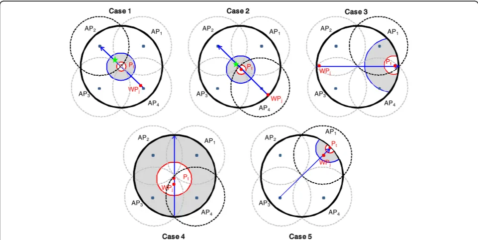 Figure 9 Area where the node can move if next waypoint is Pt in each case. The minimum distance is represented in red, while themaximum is in blue