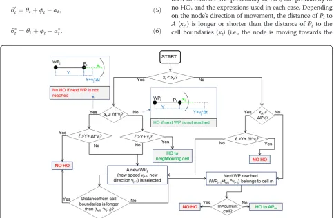 Figure 3 Flow chart for estimation of the probability of HO or no HO.