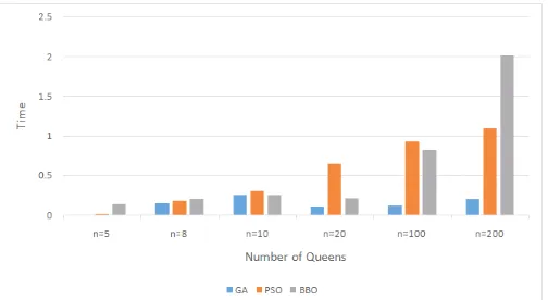 Fig. 2. Comparing the BBO, GA and PSO algorithms with mutation 0.02.