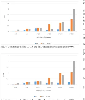 Fig. 4. Comparing the BBO, GA and PSO algorithms with mutatiom 0.06.