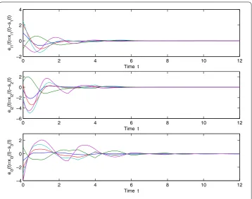 Figure 10 Synchronization error curves for the isolated node se(t) and node xi(t), whereij(t) = xij(t) – si(t), for i = 1,...,5, j = 1,2,3, with intermittent feedback control.