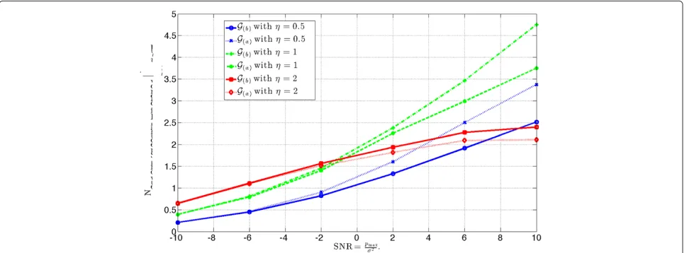 Figure 4 NSE as a function of the SNR = pmaxσ 2 in dBs for the case of η = KS ∈ { 12 , 1, 2}, with K = 10.
