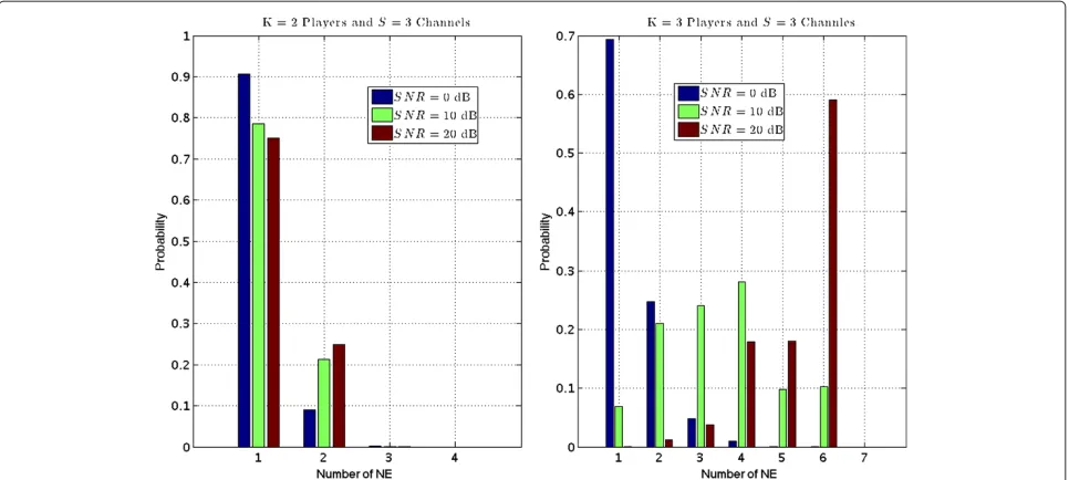 Figure 6 NSE as a function of the system load η = KS for different SNR = pmaxσ 2 levels in dB.