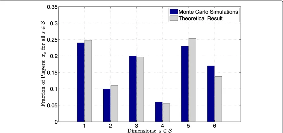 Figure 7� K� pand PoA calculated using Monte Carlo simulations and using Equation (29) for a network with = 10 players, BBs = 1S , for all s ∈ S SNR = 10 log10Nmax0B∈ {0, 15} dB.