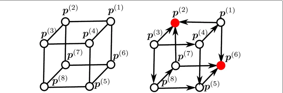 Figure 1 (a) Non-oriented graph and (b) oriented graph representing the gameS G(b). The number of players is K = 3 and the number ofactions is S = 2, under the condition φ(p(2)) > φ(p(6)) > φ(p(1)) > φ(p(5)) > φ(p(4)) > φ(p(7)) > φ(p(8)) > φ(p(3))