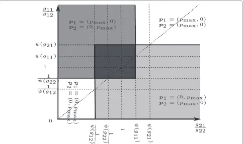 Figure 3 Nash equilibrium action profiles as a function of the channel ratios gg1112 and gg2122 for the two-player-two-channel game G(b),respectively