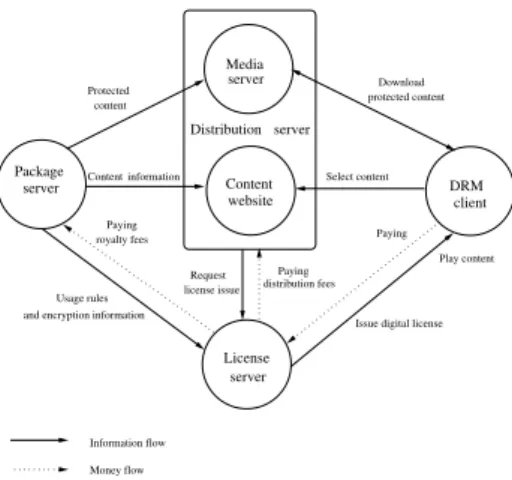 Fig. 1. Common components in DRM system