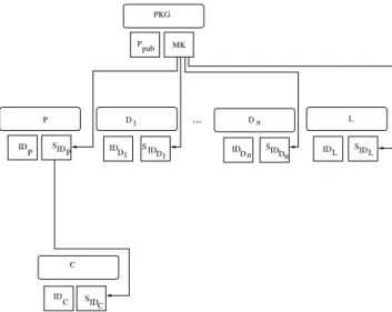 Fig. 2. Asymmetric key distribution: PKG issues private keys for package server P and distribution servers D 1 , 