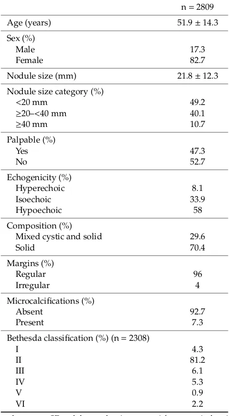 Table 1. Clinical, ultrasound and cytopathological characteristics of thyroid nodules.
