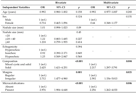 Table 4. Bivariate and multivariate logistic regression analysis: odds of Bethesda IV-V-VI.
