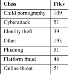 Table 2. Classes and number of files 
