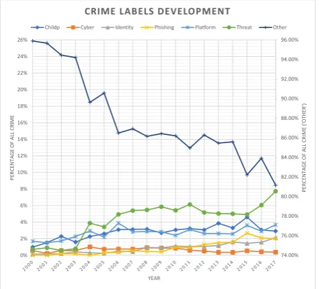 Figure 3. Crime development over the years 