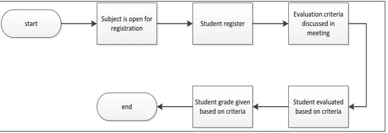 Figure 2.1: Flow chart for current practice for evaluate student 